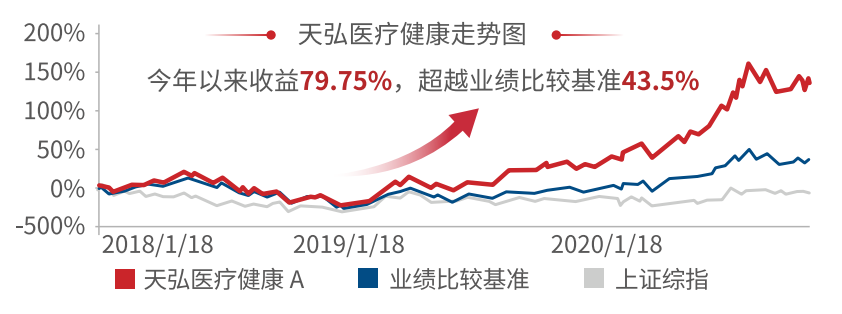 天弘基金郭相博：懂药、绩优、“价值流”