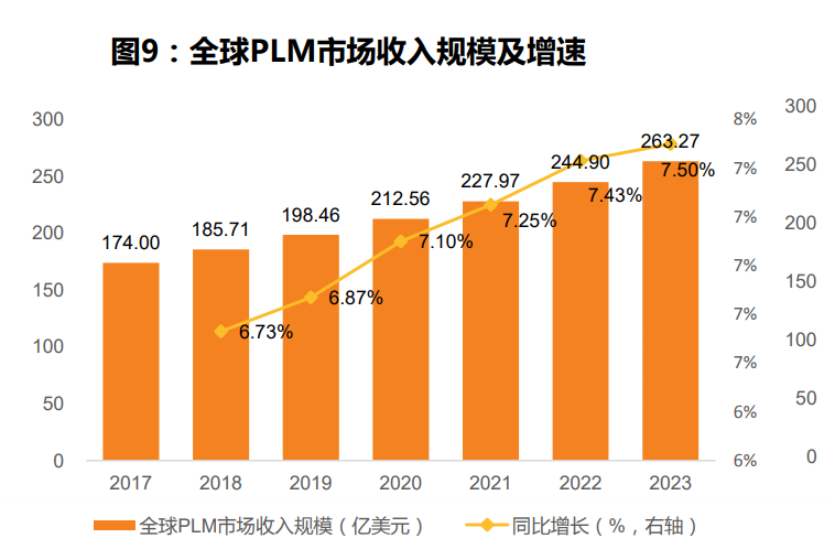 计算机软件PLM行业专题分析报告