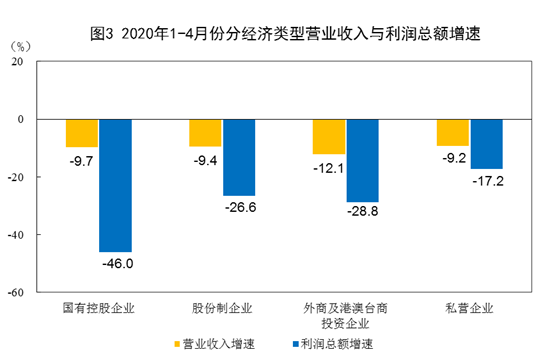 国家统计局：4月工业企业利润4781.4亿 降幅环比大