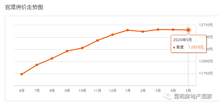 14300/㎡！昆明房价盘龙五华大涨5月！5月31昆明各