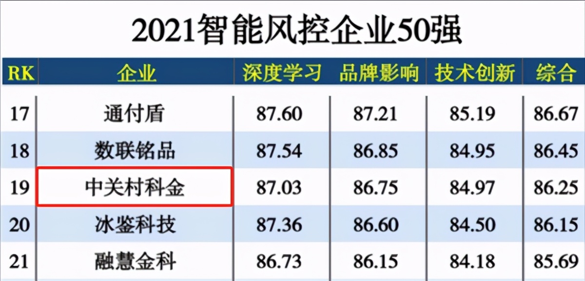 强势登榜！中关村科金荣获2021智能风控企业50强