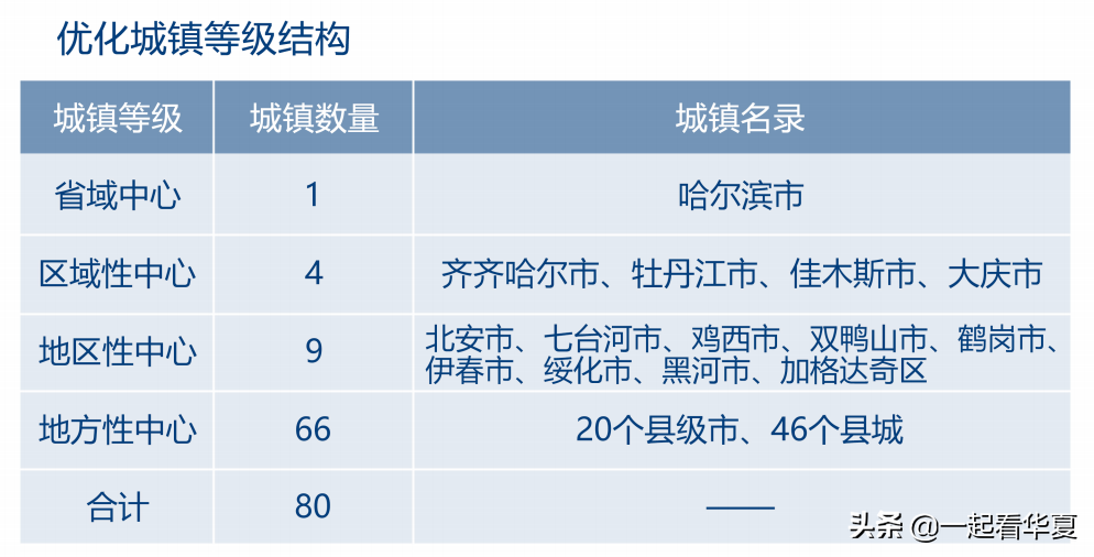 黑龙江将建4级中心城市，1个省域中心、4个区域中心、9个地区中心