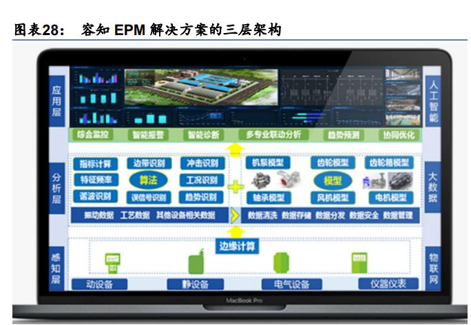 容知日新专题报告：软硬件一体化，构建智能运维生态圈