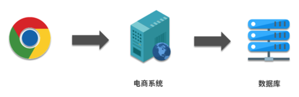 40張圖看懂分布式追蹤系統原理及實踐