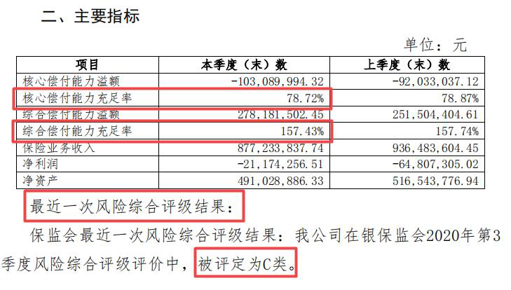 因信保业务收罚单且连亏四年 长安保险偿付能力或告急