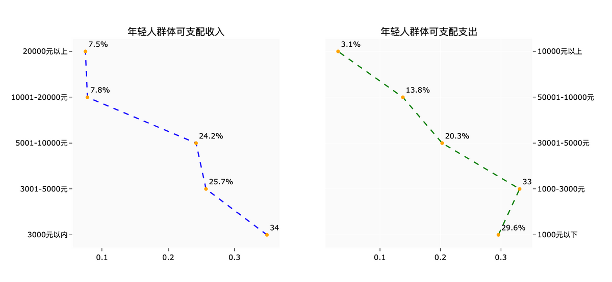 钱都去哪了？大数据解读年轻人消费观