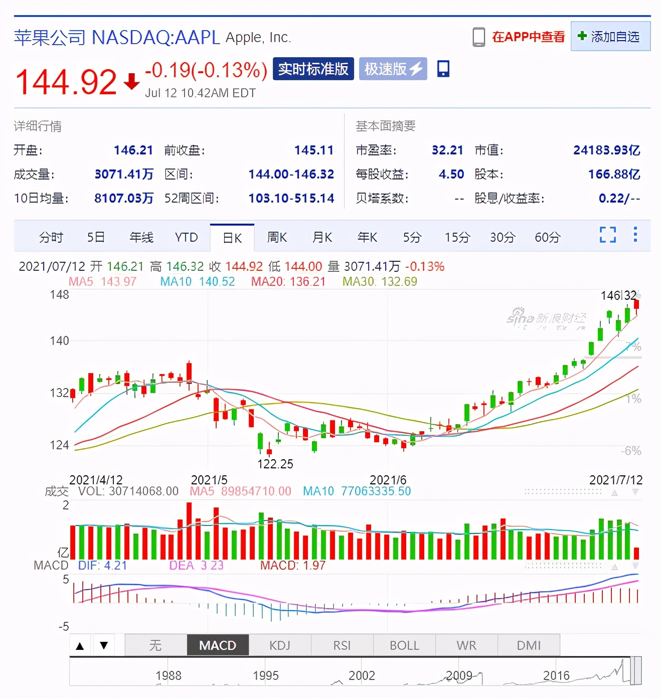 苹果、微软、亚马逊股价创新高，腾讯、阿里和百度却刷新年内新低