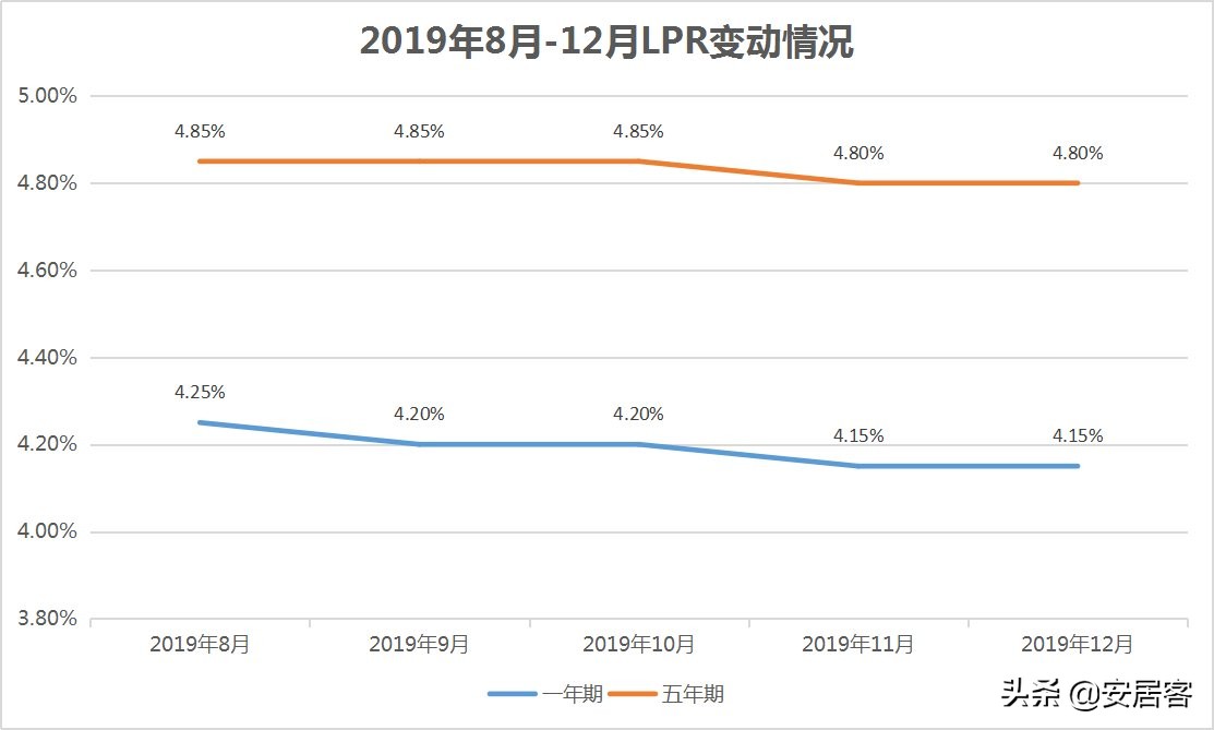 贷款新政来了，你关心的月供到底多了还是少了？