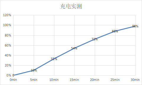 realme真我GT手机评测：除了好看和性能还有什么？