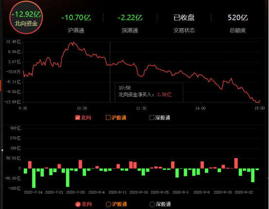 你还持有医药白酒吗？本月北向净流出数百亿，大A还有救吗？