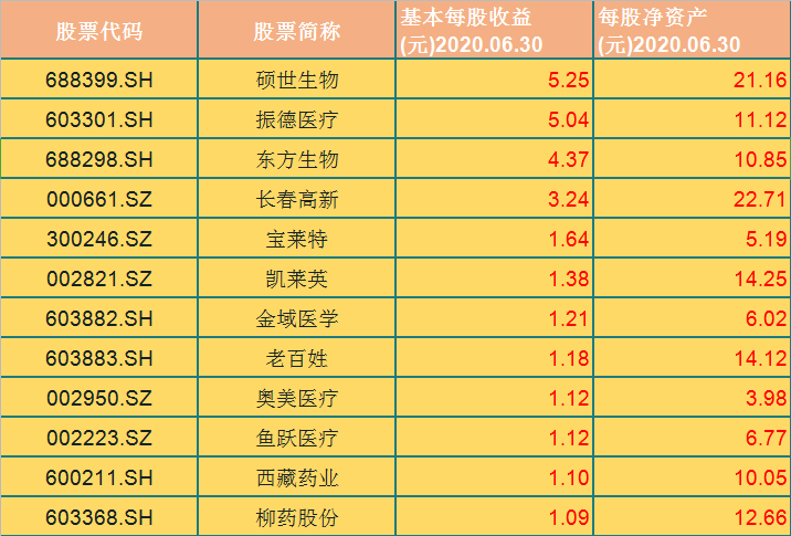 绩优股上“新货”？A股12只优质医药生物概念（名单）