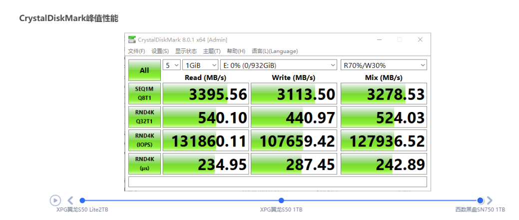 XPG翼龙S50 Lite 2TB评测：主流级PCI-E 4.0 SSD到来