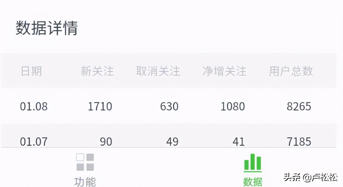 通过抖音蹭热点公众号一天引流1080人