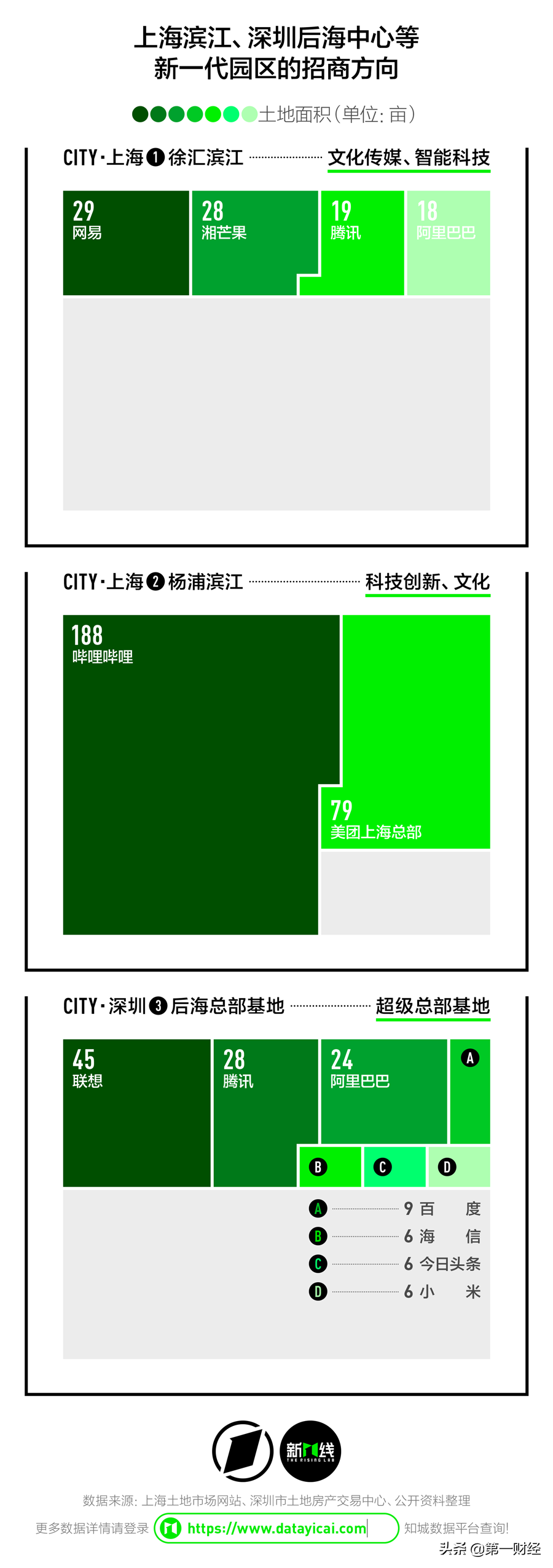 头部互联网公司都爱在哪扎堆?