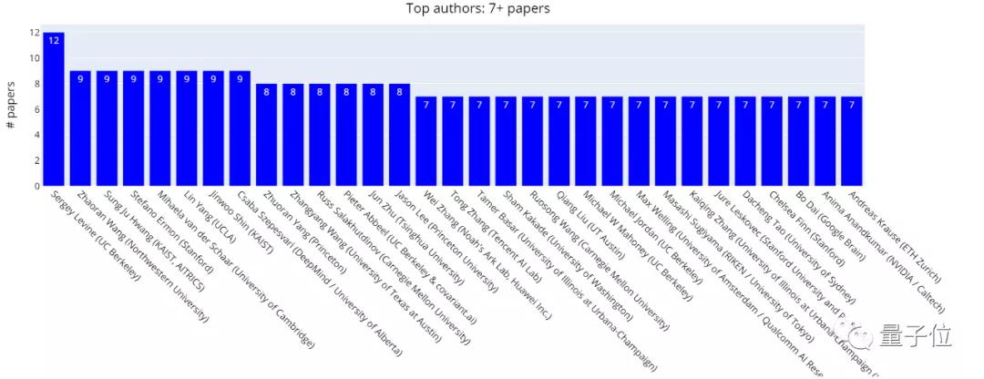 兩位清華校友閃耀NeurIPS2020！各9篇入選，華人之最