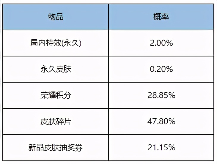 王者荣耀12.29更新：圣诞皮肤返场，6款史诗上架碎片商店