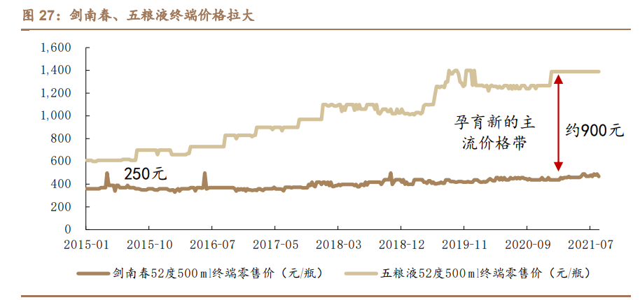 水井坊深度报告：持续聚焦次高端及高端，渠道进化，盈利提升