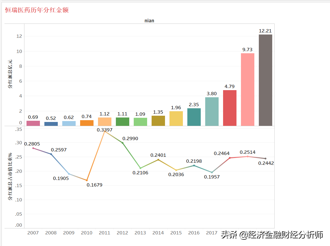 恒瑞医药市值泡沫极度严重