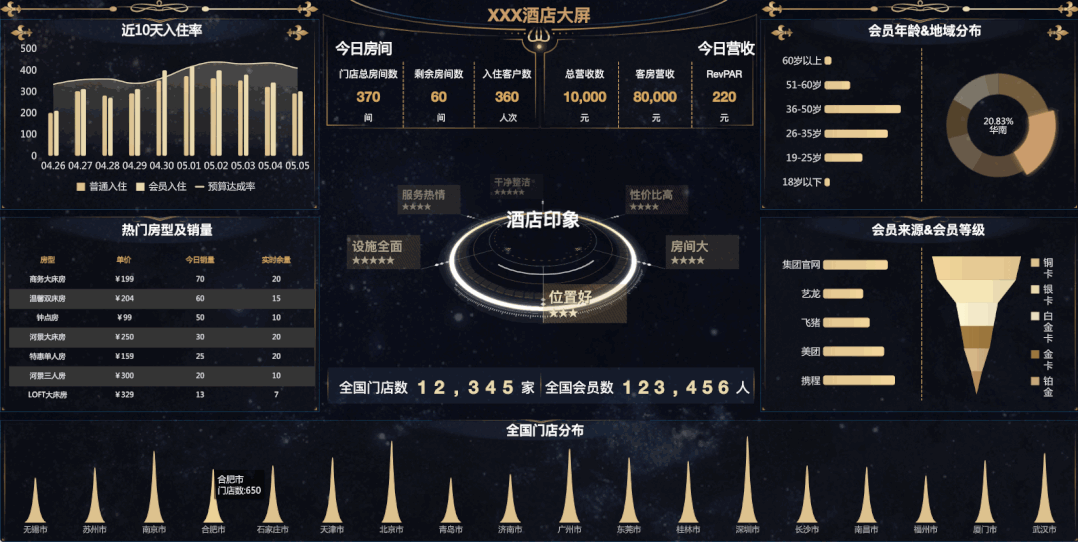 熬夜整理出40张可视化大屏模板，不敲一个代码就能直接套用
