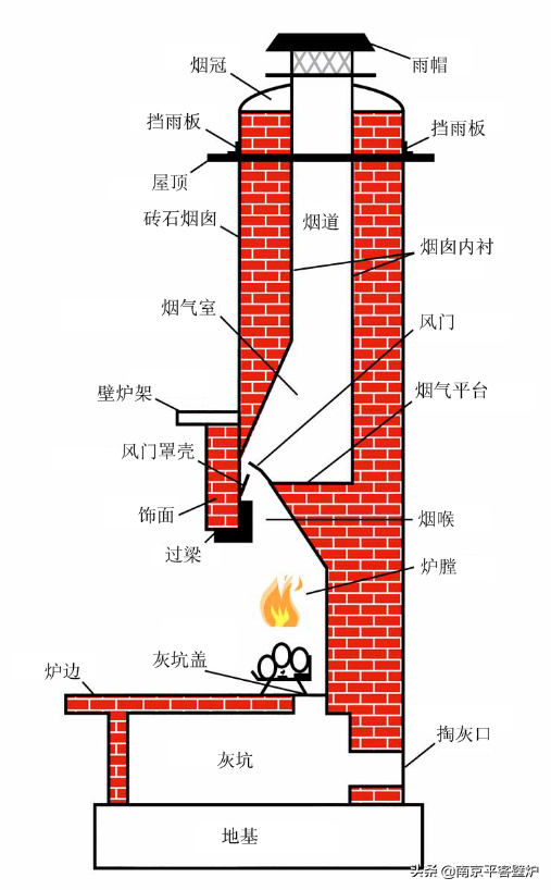 在國內使用磚砌壁爐什么感覺？