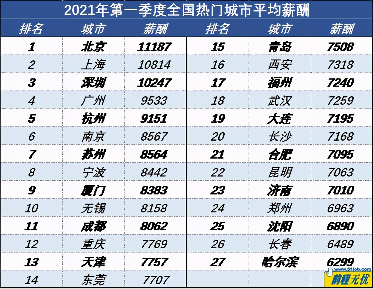 平均工资出炉！速来围观