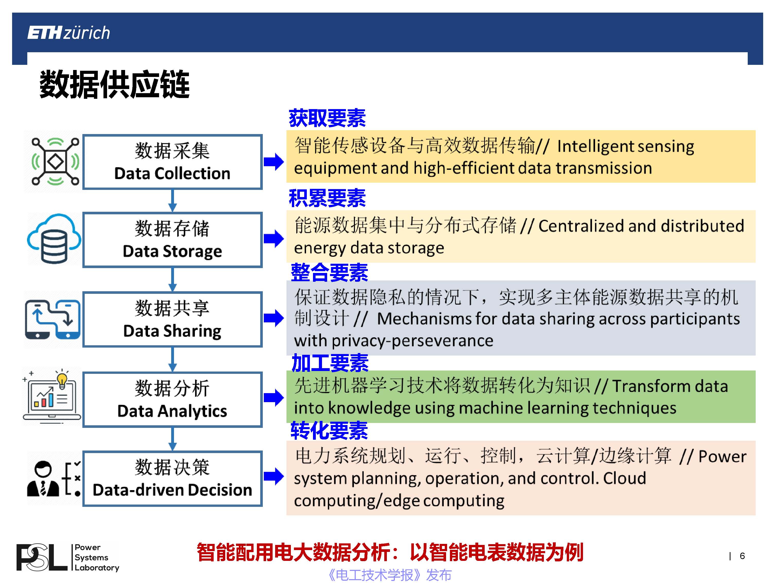 苏黎世联邦理工学院王毅博士：数字化转型下的智能配用电大数据