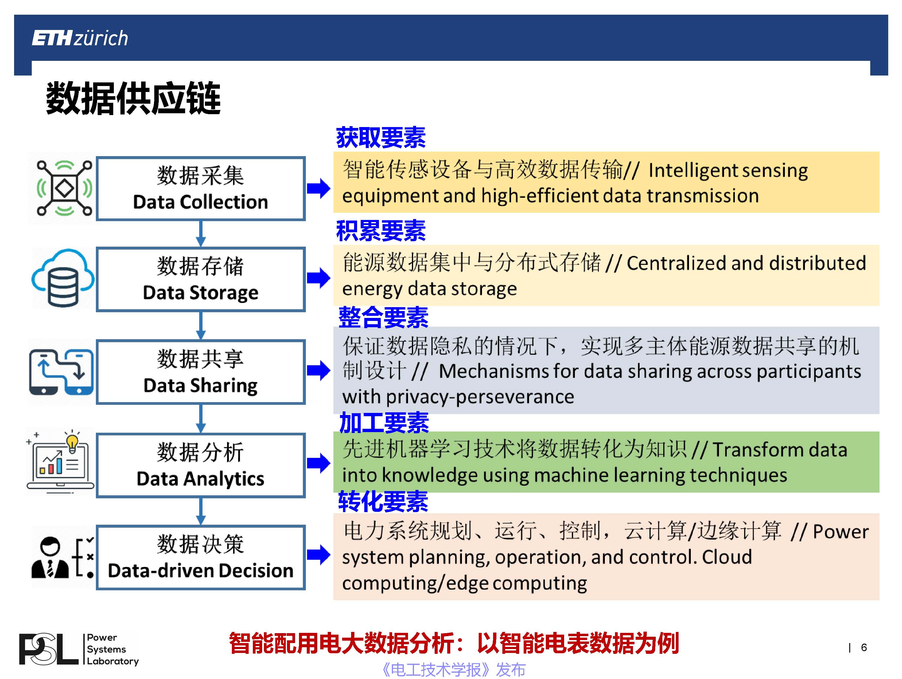 蘇黎世聯邦理工學院王毅博士：數字化轉型下的智能配用電大數據