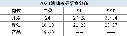 2021全新互联网大厂薪资来啦！哪个最香？