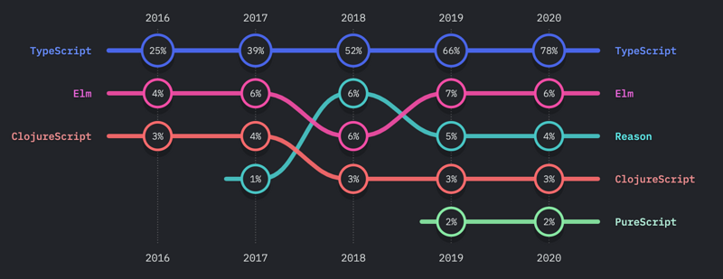 2020 全球 JavaScript 调查报告新鲜出炉