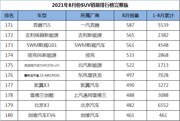 8月份SUV销量排行1-274名，途观L王者归来，三缸奇骏迎来首秀