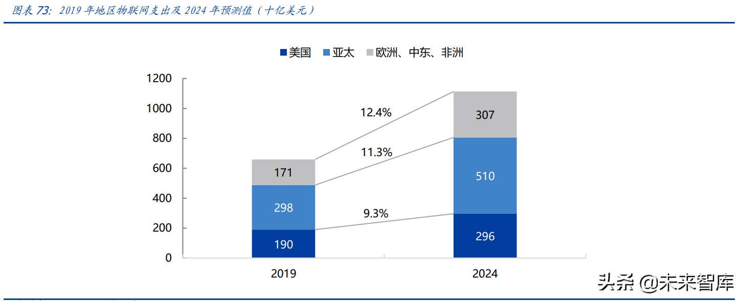 物联网行业研究：物联网爆发的五大动因与九大猜想