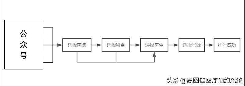 思图佳预约挂号系统，这样的自我介绍，见过吗？