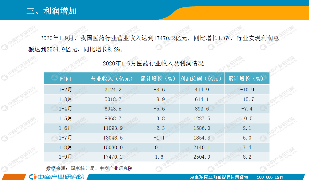 2020年9月中国医药行业经济运行月度报告