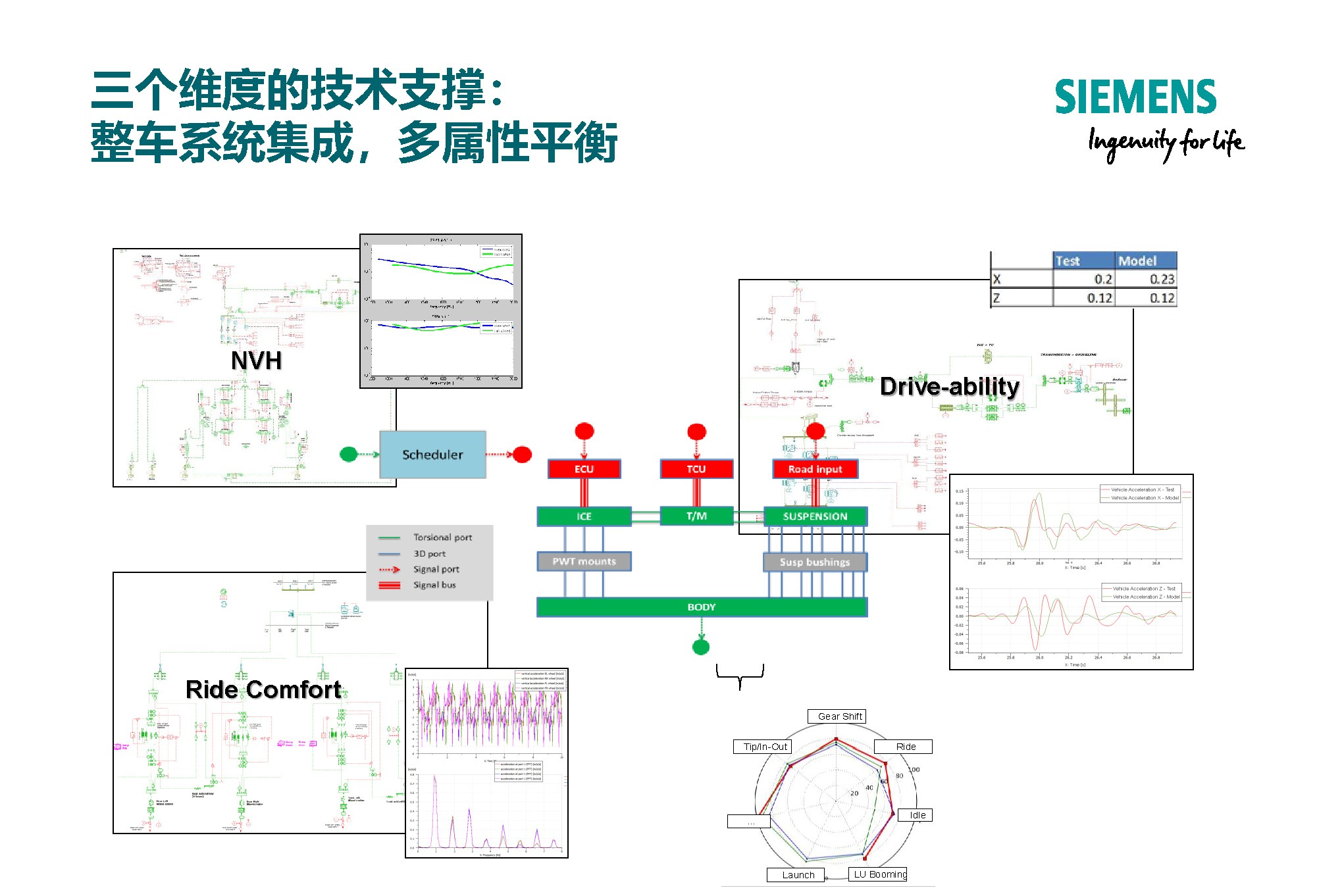 西门子专家报告：新能源汽车多学科多尺度全寿命周期的研发体系