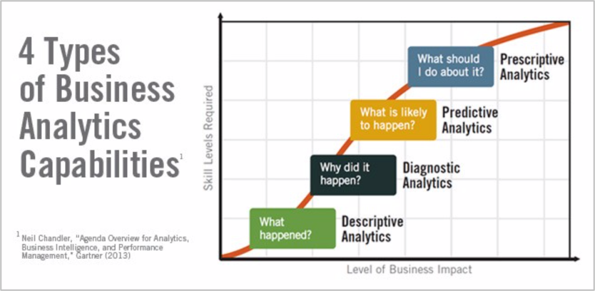 商业数据分析的四个层次