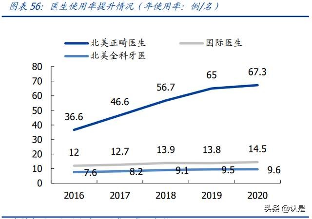 时代天使专题研究报告：隐形矫治龙头迎风起飞