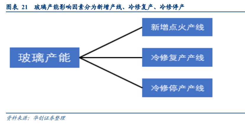 浮法玻璃行业深度研究报告：竣工逻辑有望继续演绎