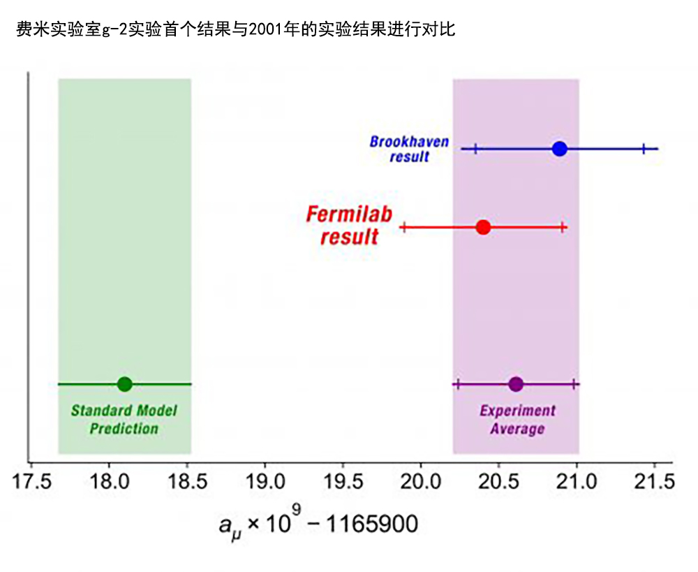 μ介子異常磁矩被證實(shí)，科學(xué)家興奮不已，標(biāo)準(zhǔn)模型存在缺陷