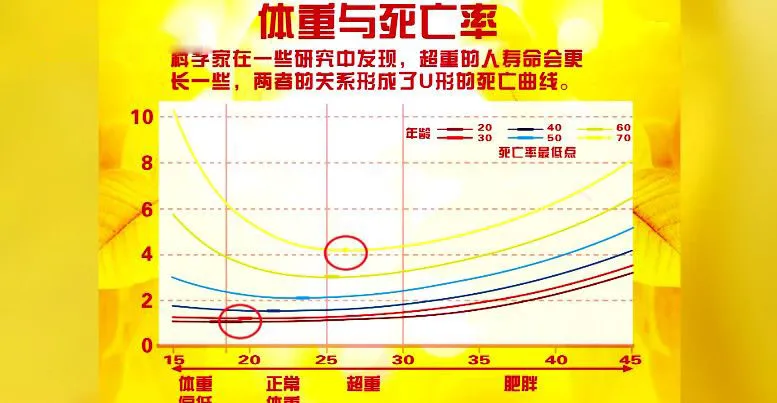 体重与死亡率的关系被发现了!原来这样的体重