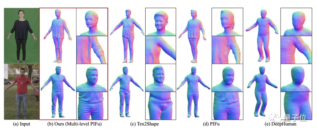 GitHub熱榜：一張照片實現(xiàn)高清3D人體建模，Demo可玩