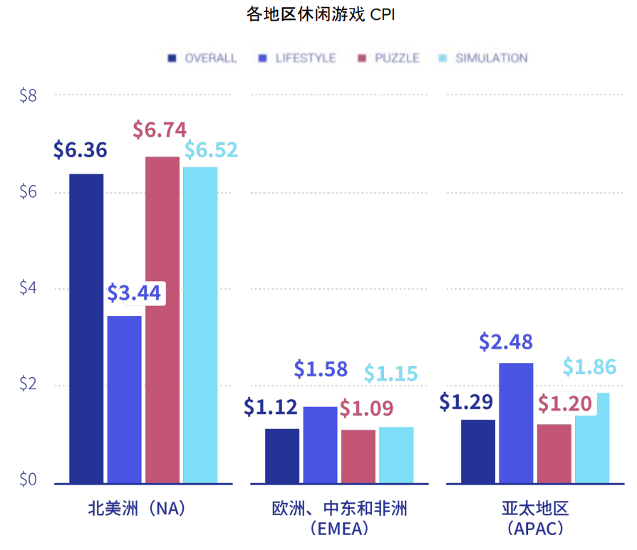 休闲游戏买量数据揭秘：美国CPI破6.5美元，第30日ROAS低于30%