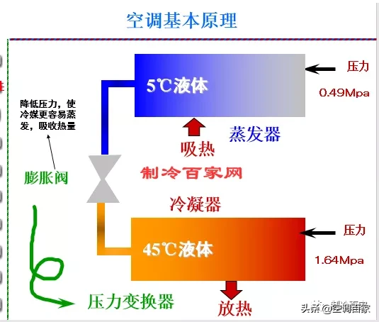 那些空调原理还不懂的，看完这个你就全搞明白了