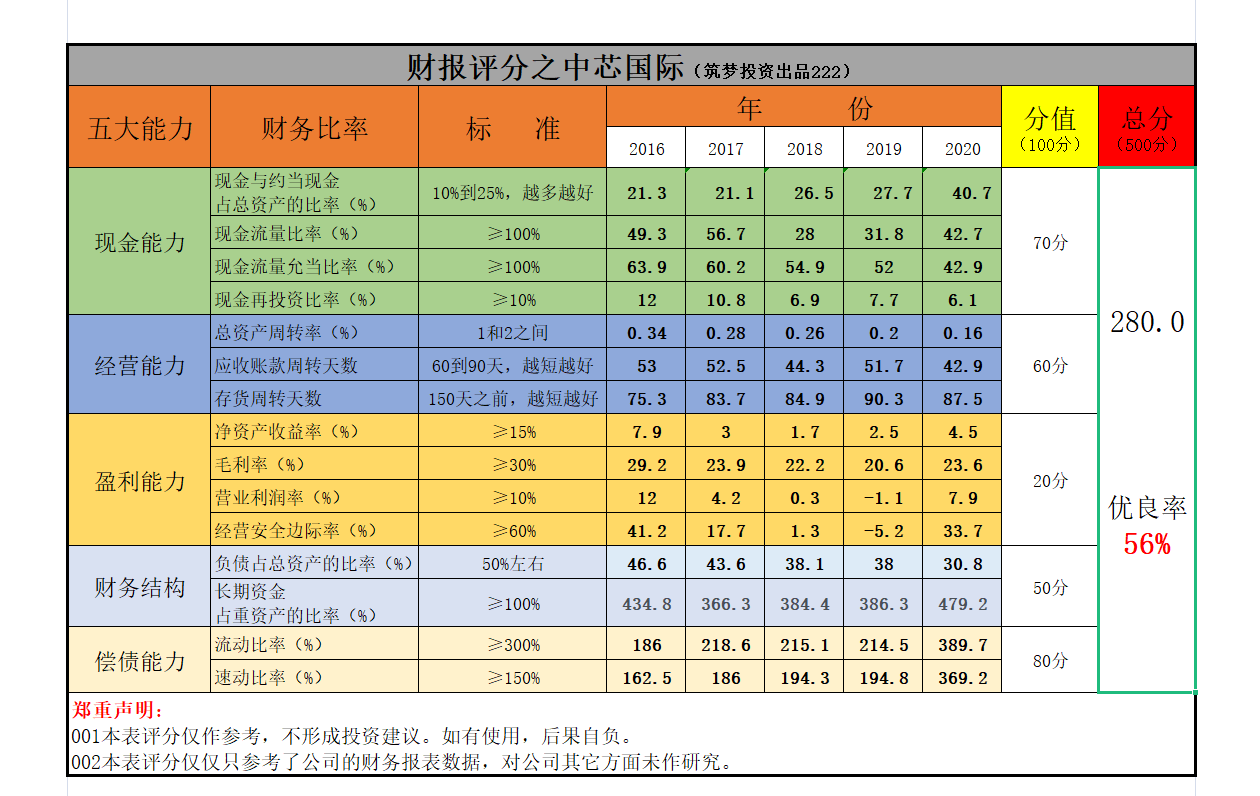 国产芯片龙头股：中芯国际，它的财报实力怎么样？