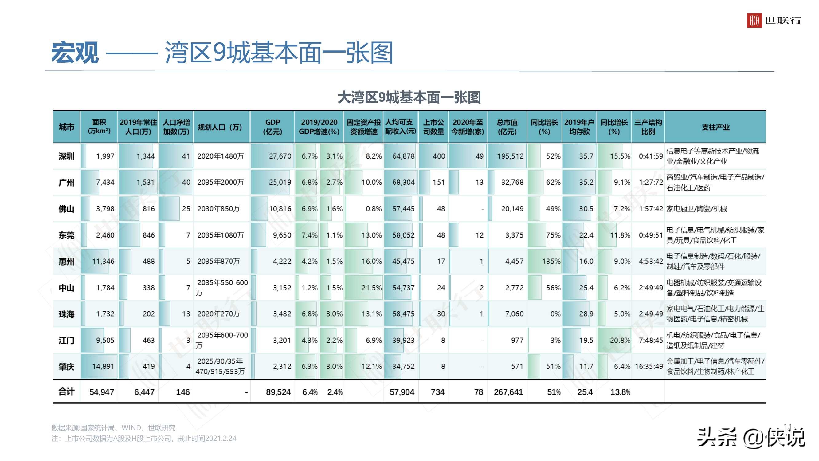 2020年大湾区商品住宅市场年度报告（世联行）