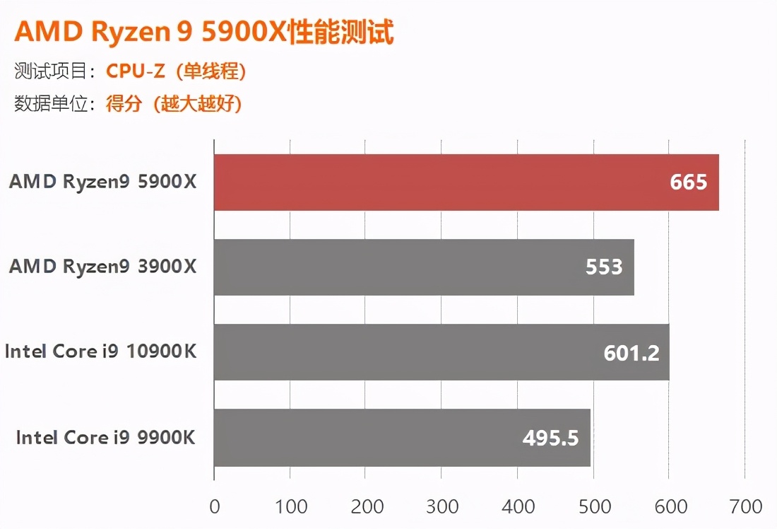 AMD锐龙5900X评测：捅破英特尔游戏性能天花板