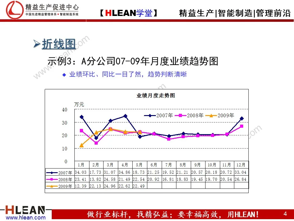 PPT 常用统计图表介绍