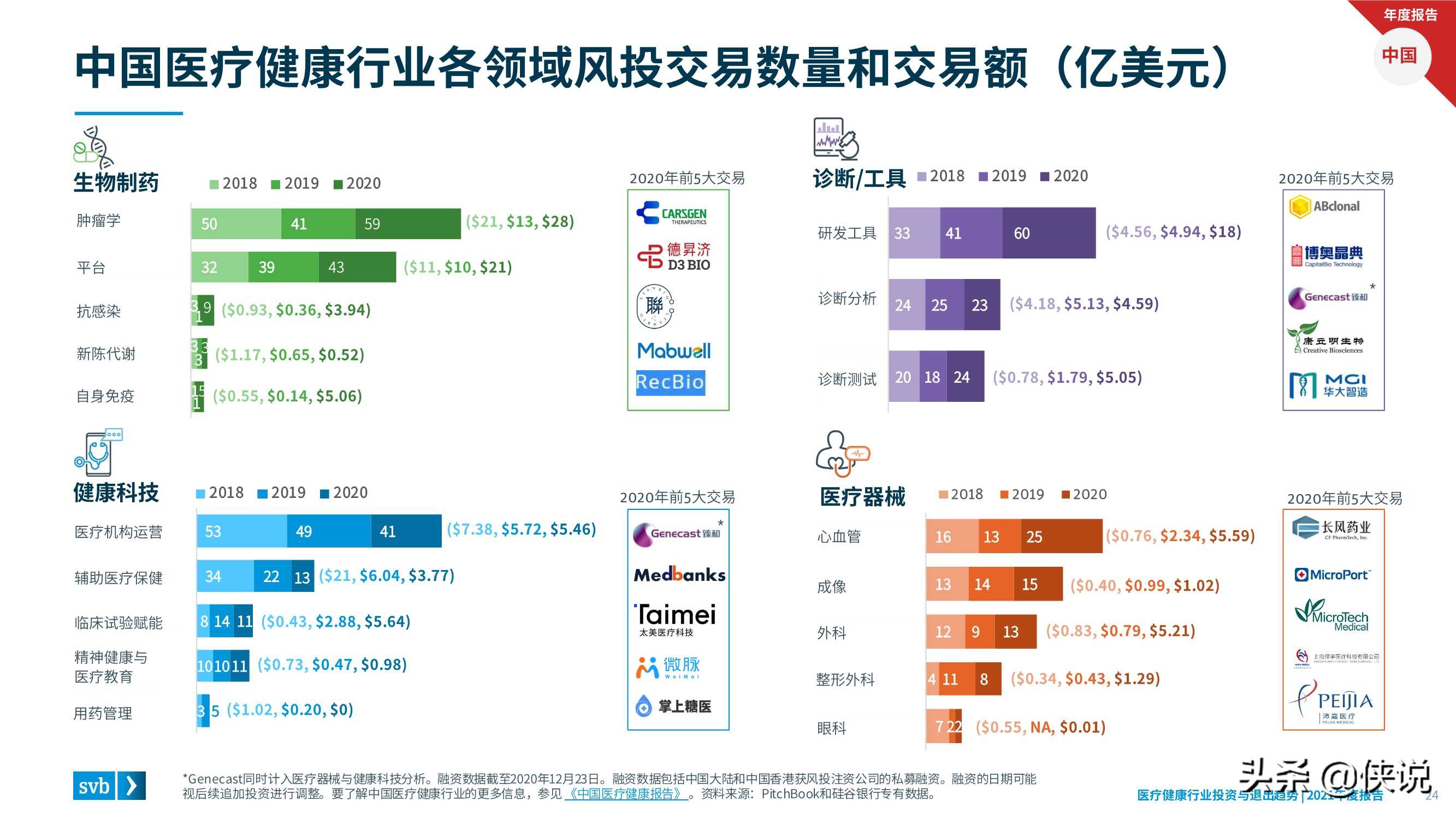 2021医疗健康行业投资与退出趋势报告