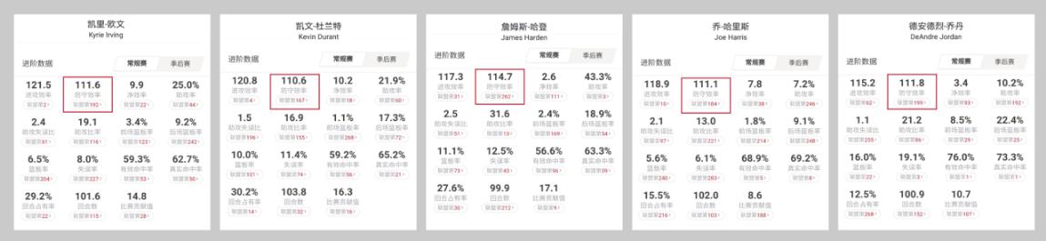深度NBA：连胜模式再次开启，篮网距离总冠军还有多远？