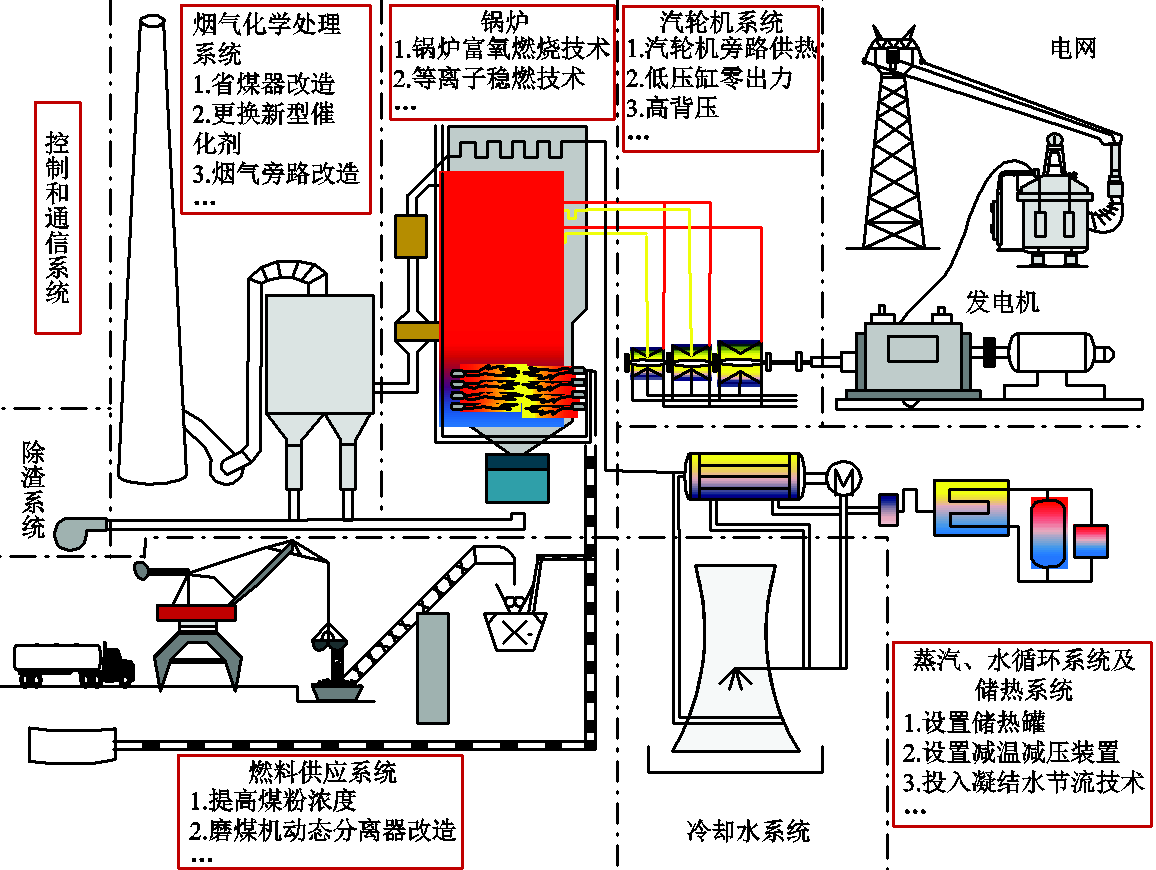 什么是火电机组的灵活性改造？