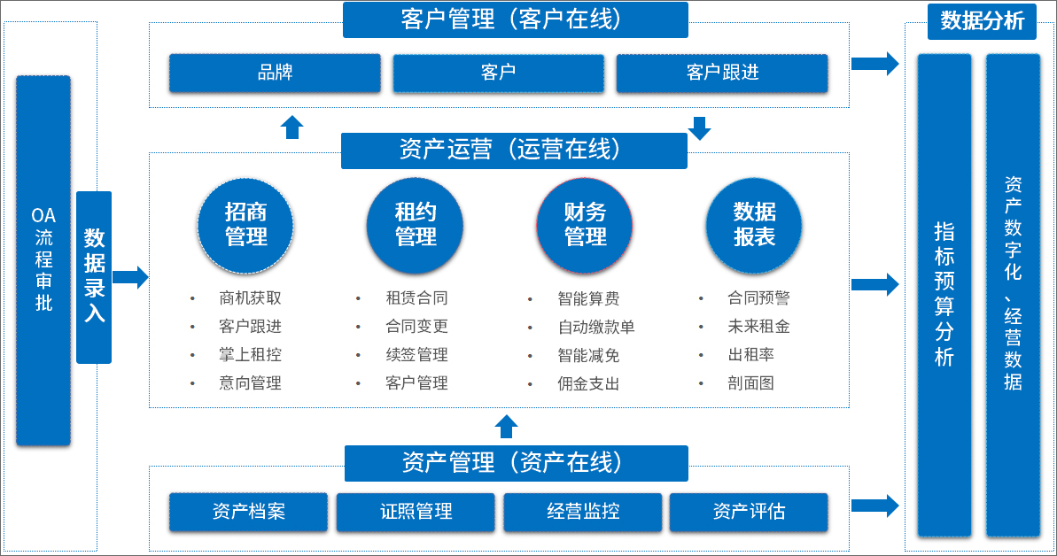 整合企业数据,助力企业实现高度融合,自动化,全业务协同的办公环境